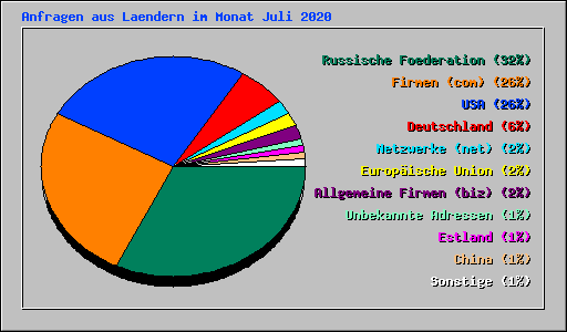 Anfragen aus Laendern im Monat Juli 2020