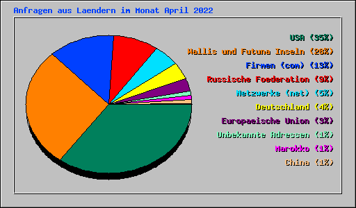 Anfragen aus Laendern im Monat April 2022