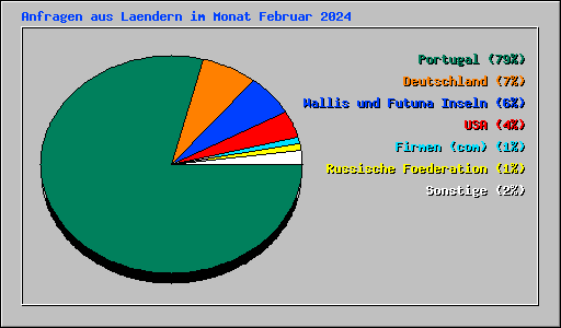 Anfragen aus Laendern im Monat Februar 2024