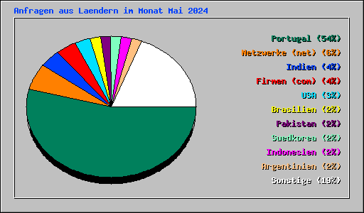 Anfragen aus Laendern im Monat Mai 2024