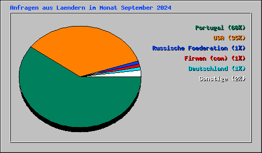 Anfragen aus Laendern im Monat September 2024