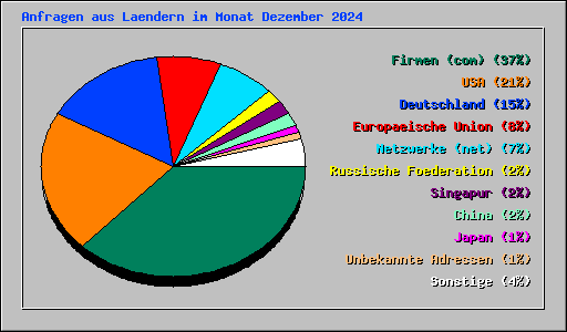 Anfragen aus Laendern im Monat Dezember 2024