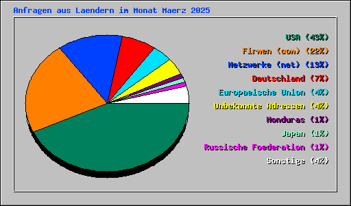 Anfragen aus Laendern im Monat Maerz 2025