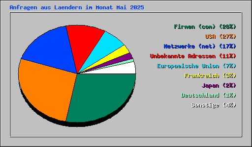 Anfragen aus Laendern im Monat Mai 2025