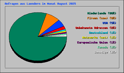 Anfragen aus Laendern im Monat August 2025