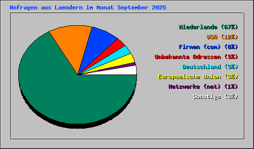 Anfragen aus Laendern im Monat September 2025