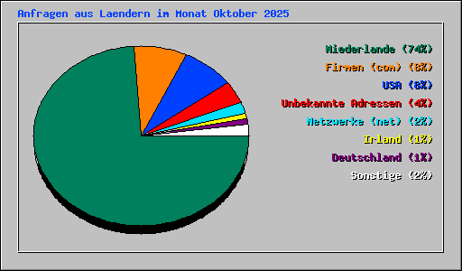 Anfragen aus Laendern im Monat Oktober 2025