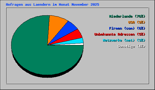 Anfragen aus Laendern im Monat November 2025