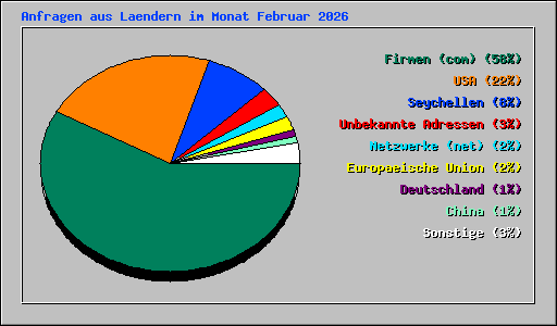 Anfragen aus Laendern im Monat Februar 2026