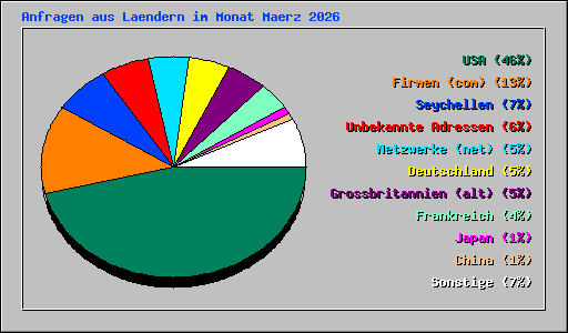 Anfragen aus Laendern im Monat Maerz 2026