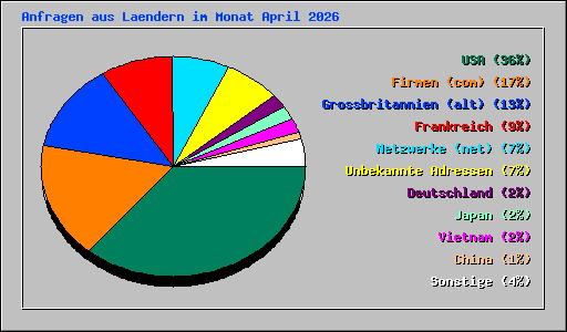 Anfragen aus Laendern im Monat April 2026