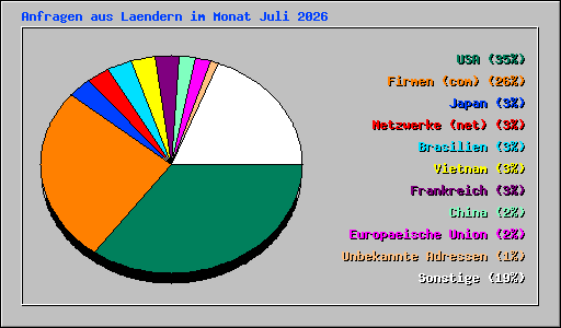Anfragen aus Laendern im Monat Juli 2026