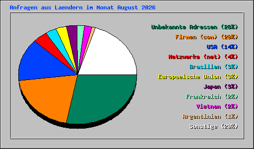 Anfragen aus Laendern im Monat August 2026