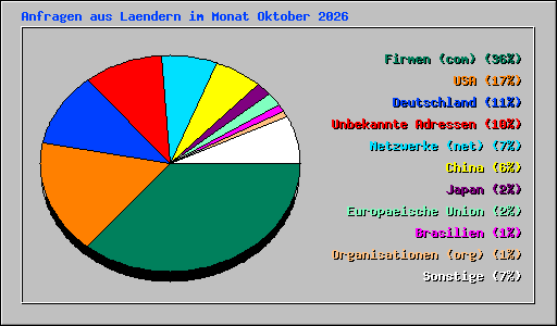 Anfragen aus Laendern im Monat Oktober 2026