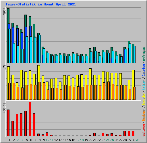 Tages-Statistik im Monat April 2021