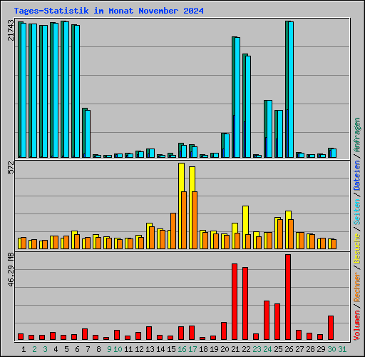 Tages-Statistik im Monat November 2024