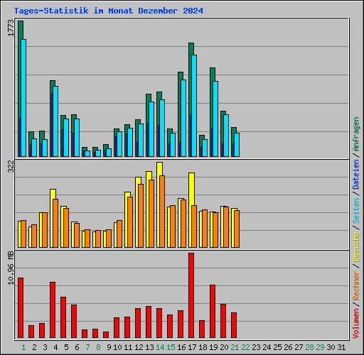 Tages-Statistik im Monat Dezember 2024