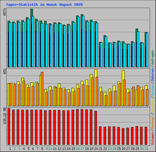 Tages-Statistik im Monat August 2025