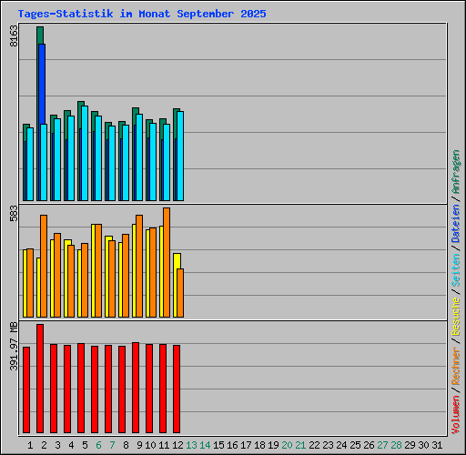 Tages-Statistik im Monat September 2025