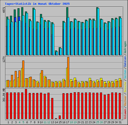 Tages-Statistik im Monat Oktober 2025