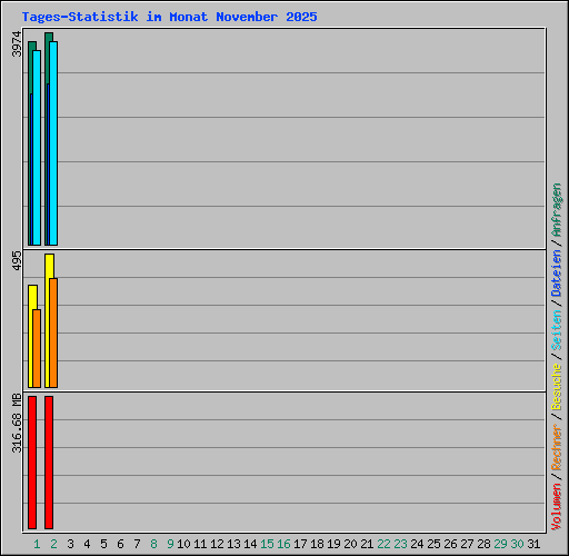 Tages-Statistik im Monat November 2025