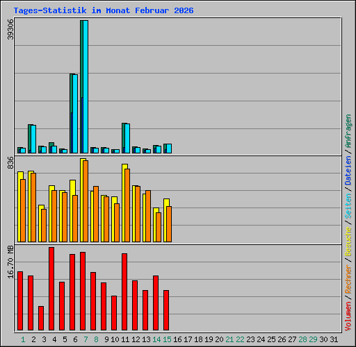 Tages-Statistik im Monat Februar 2026