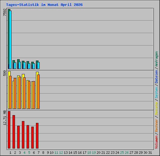 Tages-Statistik im Monat April 2026