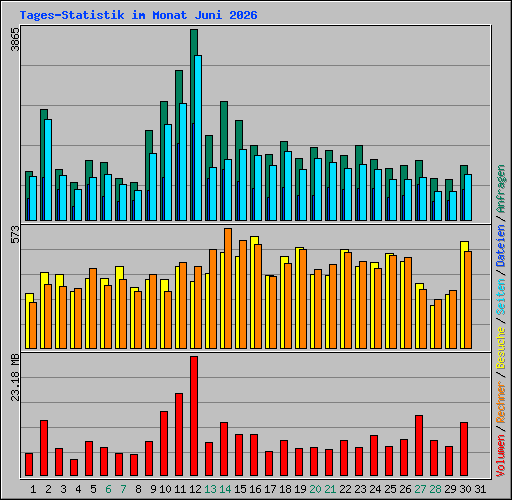 Tages-Statistik im Monat Juni 2026