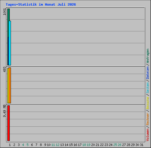Tages-Statistik im Monat Juli 2026