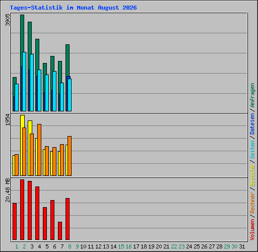 Tages-Statistik im Monat August 2026