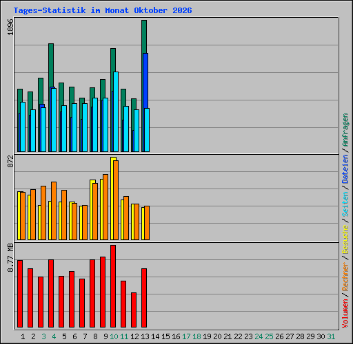 Tages-Statistik im Monat Oktober 2026