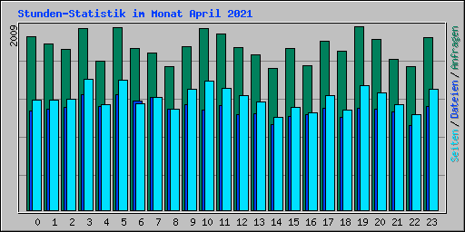 Stunden-Statistik im Monat April 2021