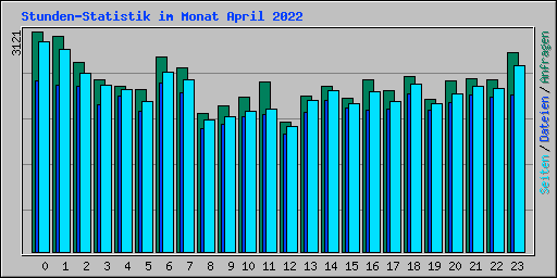 Stunden-Statistik im Monat April 2022
