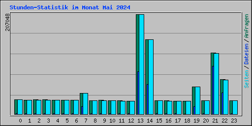 Stunden-Statistik im Monat Mai 2024