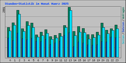 Stunden-Statistik im Monat Maerz 2025