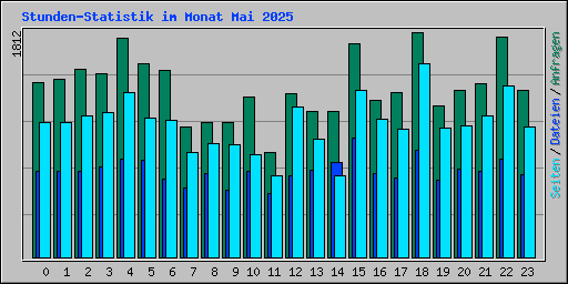 Stunden-Statistik im Monat Mai 2025