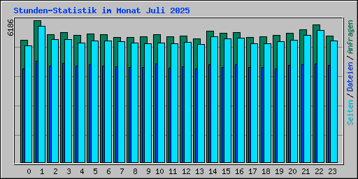 Stunden-Statistik im Monat Juli 2025