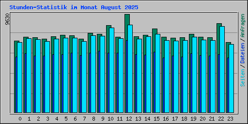 Stunden-Statistik im Monat August 2025