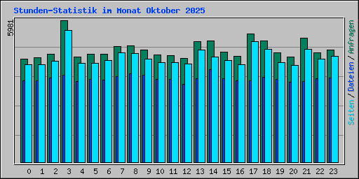 Stunden-Statistik im Monat Oktober 2025