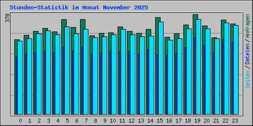 Stunden-Statistik im Monat November 2025