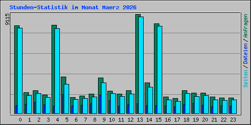 Stunden-Statistik im Monat Maerz 2026