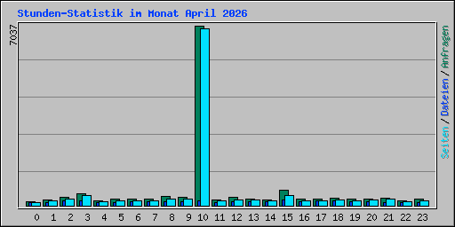 Stunden-Statistik im Monat April 2026