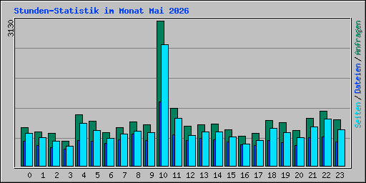 Stunden-Statistik im Monat Mai 2026