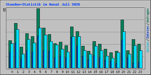 Stunden-Statistik im Monat Juli 2026