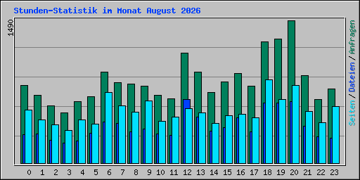 Stunden-Statistik im Monat August 2026
