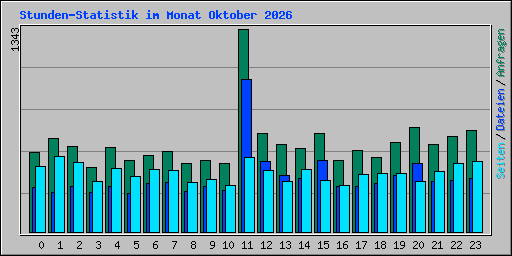 Stunden-Statistik im Monat Oktober 2026