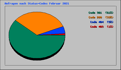 Anfragen nach Status-Codes Februar 2021