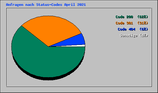 Anfragen nach Status-Codes April 2021