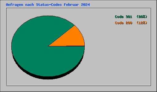 Anfragen nach Status-Codes Februar 2024