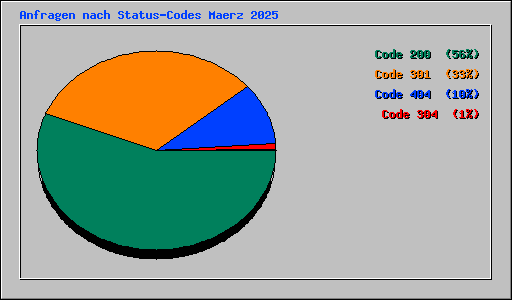 Anfragen nach Status-Codes Maerz 2025
